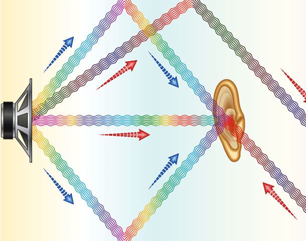 Reverberation in Acoustical Analysis